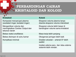 PERBANDINGAN CAIRAN
KRISTALOID DAN KOLOID
Kristaloid Koloid
Komposisi menyerupai plasma
(acetated ringer, lactated ringer)
Ekspansi volume plasma tanpa
disertai ekspansi volume interstisial
Mengantikan volume dan
meningkatkan Cardiac Output dan
tekanan darah
Ekspansi volume lebih besar di
bandingkan volume sama kristaloid
Bebas reaksi anafilaksis Masa kerja lebih panjang
Bebas disimpan di suhu kamar Oksigenasi jaringan lebih baik
Komplikasi minimal Gradien alveolar – arterial O2 lebih
sedikit
Insiden edema paru dan /atau edema
sistemik lebih rendah.
 