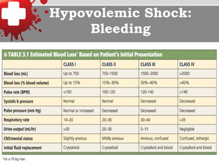 Hypovolemic Shock:
Bleeding
 