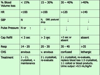 % Blood
Volume loss
< 15% 15 – 30% 30 – 40% >40%
HR <100 >100 >120 >140
SBP N N, DBP, postural
drop
Pulse Pressure N or
Cap Refill < 3 sec > 3 sec >3 sec or
absent
absent
Resp 14 - 20 20 - 30 30 - 40 >35
CNS anxious v. anxious confused lethargic
Treatment 1 – 2 L
crystalloid, +
maintenance
2 L crystalloid,
re-evaluate
2 L crystalloid, re-evaluate,
replace blood loss 1:3 crystalloid,
1:1 colloid or blood products.
Urine output >0.5 mL/kg/hr
 