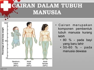 CAIRAN DALAM TUBUH
MANUSIA
•  Cairan merupakan
komponen pembentuk
tubuh manusia kurang
lebih
•  80 % - pada bayi
yang baru lahir
•  50-60 % - pada
manusia dewasa
 