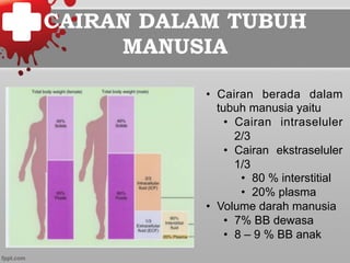 CAIRAN DALAM TUBUH
MANUSIA
•  Cairan berada dalam
tubuh manusia yaitu
•  Cairan intraseluler
2/3
•  Cairan ekstraseluler
1/3
•  80 % interstitial
•  20% plasma
•  Volume darah manusia
•  7% BB dewasa
•  8 – 9 % BB anak
 