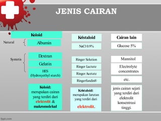 JENIS CAIRAN
Koloid
Dextran
Albumin
Gelatin
HES
(Hydroxyethyl starch)
Koloid:
merupakan cairan
yang terdiri dari
elektrolit &
makromolekul
Natural
Syntetis
Kristaloid
NaCl 0.9%
Ringerfundin®
Ringer Lactate
Ringer Solution
Kristaloid:
merupakan larutan
yang terdiri dari
elektrolit.
Ringer Acetate
Cairan lain
Glucose 5%
etc.
jenis cairan sejati
yang terdiri dari
elektrolit
konsentrasi
tinggi.
Electrolyte
concentrates
Mannitol
 