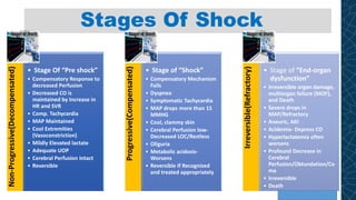 Stages Of Shock
Non-Progressive(Decompensated)
• Stage Of “Pre shock”
• Compensatory Response to
decreased Perfusion
• Decreased CO is
maintained by Increase in
HR and SVR
• Comp. Tachycardia
• MAP Maintained
• Cool Extremities
(Vasoconstriction)
• Mildly Elevated lactate
• Adequate UOP
• Cerebral Perfusion Intact
• Reversible
Progressive(Compensated)
• Stage of “Shock”
• Compensatory Mechanism
Fails
• Dyspnea
• Symptomatic Tachycardia
• MAP drops more than 15
MMHG
• Cool, clammy skin
• Cerebral Perfusion low-
Decreased LOC/Restless
• Oliguria
• Metabolic acidosis-
Worsens
• Reversible If Recognized
and treated appropriately
Irreversible(Refractory)
• Stage of “End-organ
dysfunction”
• Irreversible organ damage,
multiorgan failure (MOF),
and Death
• Severe drops in
MAP/Refractory
• Aneuric, AKI
• Acidemia- Depress CO
• Hyperlactatemia often
worsens
• Profound Decrease in
Cerebral
Perfusion/Obtundation/Co
ma
• Irreversible
• Death
 