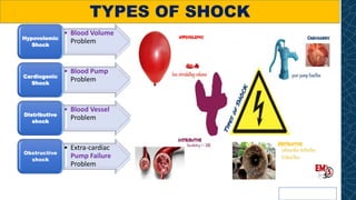 • Blood Volume
ProblemHypovolemic
Shock
• Blood Pump
ProblemCardiogenic
Shock
• Blood Vessel
ProblemDistributive
shock
• Extra-cardiac
Pump Failure
Problem
Obstructive
shock
TYPES OF SHOCK
 