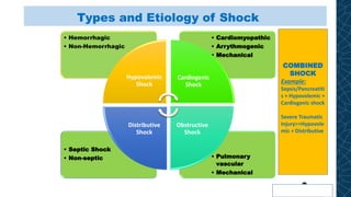 Types and Etiology of Shock
• Pulmonary
vascular
• Mechanical
• Septic Shock
• Non-septic
• Cardiomyopathic
• Arrythmogenic
• Mechanical
• Hemorrhagic
• Non-Hemorrhagic
Hypovolemic
Shock
Cardiogenic
Shock
Obstructive
Shock
Distributive
Shock
COMBINED
SHOCK
Example:
Sepsis/Pancreatiti
s + Hypovolemic +
Cardiogenic shock
Severe Traumatic
Injury>>Hypovole
mic + Distributive
 