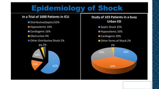 Epidemiology of Shock
62%
16%
16%
4% 2%
In a Trial of 1600 Patients in ICU
Distributive(Septic) 62%
Hypovolemic 16%
Cardiogenic 16%
Obstructive 4%
Other Distributive Shock 2%
34%
34%
30%
2%
Study of 103 Patients in a busy
Urban ED
Septic Shock 33%
Hypovolemic 33%
Cardiogenic 29%
Other forms of Shock 2%
 