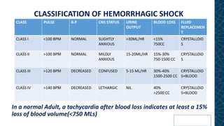 CLASSIFICATION OF HEMORRHAGIC SHOCK
In a normal Adult, a tachycardia after blood loss indicates at least a 15%
loss of blood volume(<750 MLs)
CLASS PULSE B.P CNS STATUS URINE
OUTPUT
BLOOD LOSS FLUID
REPLACEMEN
T
CLASS I <100 BPM NORMAL SLIGHTLY
ANXIOUS
>30ML/HR <15%
750CC
CRYSTALLOID
S
CLASS II >100 BPM NORMAL MILDLY
ANXIOUS
15-20ML/HR 15%-30%
750-1500 CC
CRYSTALLOID
S
CLASS III >120 BPM DECREASED CONFUSED 5-15 ML/HR 30%-40%
1500-2500 CC
CRYSTALLOID
S+BLOOD
CLASS IV >140 BPM DECREASED LETHARGIC NIL 40%
>2500 CC
CRYSTALLOID
S+BLOOD
 
