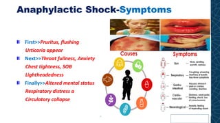 Anaphylactic Shock-Symptoms
First>>Pruritus, flushing
Urticaria appear
Next>>Throat fullness, Anxiety
Chest tightness, SOB
Lightheadedness
Finally>>Altered mental status
Respiratory distress a
Circulatory collapse
 