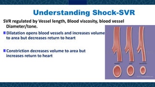 Understanding Shock-SVR
SVR regulated by Vessel length, Blood viscosity, blood vessel
Diameter/tone.
Dilatation opens blood vessels and increases volume
to area but decreases return to heart
Constriction decreases volume to area but
increases return to heart
 