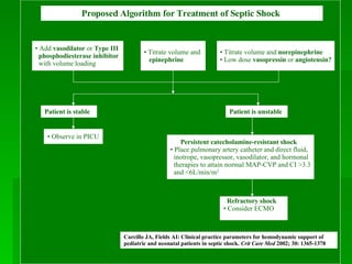 Persistent catecholamine-resistant shock Place pulmonary artery catheter and direct fluid,  inotrope, vasopressor, vasodilator, and hormonal therapies to attain normal MAP-CVP and CI >3.3 and <6L/min/m 2  Proposed Algorithm for Treatment of Septic Shock  Add  vasodilator  or  Type III  phosphodiesterase inhibitor  with volume loading  Observe in PICU Refractory shock Consider ECMO Titrate volume and  epinephrine Titrate volume and  norepinephrine   Low dose  vasopressin  or  angiotensin? Patient is stable Patient is unstable Carcillo JA, Fields AI: Clinical practice parameters for hemodynamic support of pediatric and neonatal patients in septic shock.  Crit Care Med  2002; 30: 1365-1378 