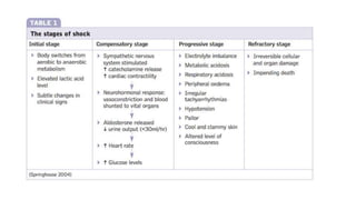 Setting Shock SHOCK IN ED SETTING AND HOW TO MANAGE IT | PPTX