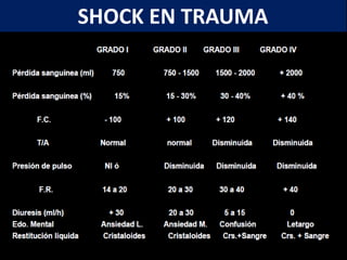 SHOCK EN TRAUMA
[REV. MED. CLIN. CONDES - 2011; 22(3) 255-264]
 