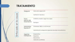 TRATAMIENTO
Asegurar Adecuada oxigenación
Ventilación mecánica
Inicio
precoz del
tratamiento
Antibiótico empírico según foco sepsis
Quirúrgico
Administrar
liquidos IV
Cristaloides: 2000 cc en 30 minutos
Administración subsiguiente depende del estado hemodinámico
Agentes
inotrópicos
Norepinefrina
Dopamina
Dobutamina
Adrenalina (anafilaxia)
Enfocadoenlacausa
 