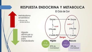 RESPUESTA ENDOCRINA Y METABOLICA
Metabolismo
anaeróbico
• Exceso de
ácido láctico
Hígado
disminuye su
capacidad
para
metabolizarlo
89% de
mortalidad
> 4
mEq/l
18% de
mortalidad
< 1
mEq/l
 
