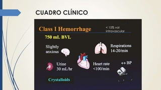 CUADRO CLÍNICO
< 15% vol
intravascular
 