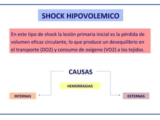 SHOCK HIPOVOLEMICO
En este tipo de shock la lesión primaria inicial es la pérdida de
volumen eficaz circulante, lo que produce un desequilibrio en
el transporte (DO2) y consumo de oxígeno (VO2) a los tejidos.

CAUSAS
HEMORRAGIAS
INTERNAS

EXTERNAS

 