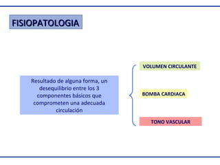 FISIOPATOLOGIA

VOLUMEN CIRCULANTE

Resultado de alguna forma, un
desequilibrio entre los 3
componentes básicos que
comprometen una adecuada
circulación

BOMBA CARDIACA

TONO VASCULAR

 