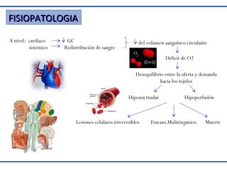 FISIOPATOLOGIA
A nivel: cardiaco
sistémico

GC
Redistribución de sangre

del volumen sanguíneo circulante
Déficit de O2
Desequilibrio entre la oferta y demanda
hacia los tejidos
Hipoxia tisular

Lesiones celulares irreversibles

Hipoperfusión

Fracaso Multiórganico

Muerte

 