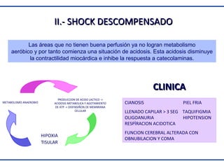 II.- SHOCK DESCOMPENSADO
Las áreas que no tienen buena perfusión ya no logran metabolismo
aeróbico y por tanto comienza una situación de acidosis. Esta acidosis disminuye
la contractilidad miocárdica e inhibe la respuesta a catecolaminas.

CLINICA
METABOLISMO ANAEROBIO

PRODUCCION DE ACIDO LACTICO ->
ACIDOSIS METABOLICA Y AGOTAMIENTO
DE ATP -> DISFINSIÑON DE MEMBRANA
CELULAR

HIPOXIA
TISULAR

CIANOSIS

PIEL FRIA

LLENADO CAPILAR > 3 SEG TAQUIFIGMIA
OLIGOANURIA
HIPOTENSION
RESPÌRACION ACIDOTICA
FUNCION CEREBRAL ALTERADA CON
OBNUBILACION Y COMA

 