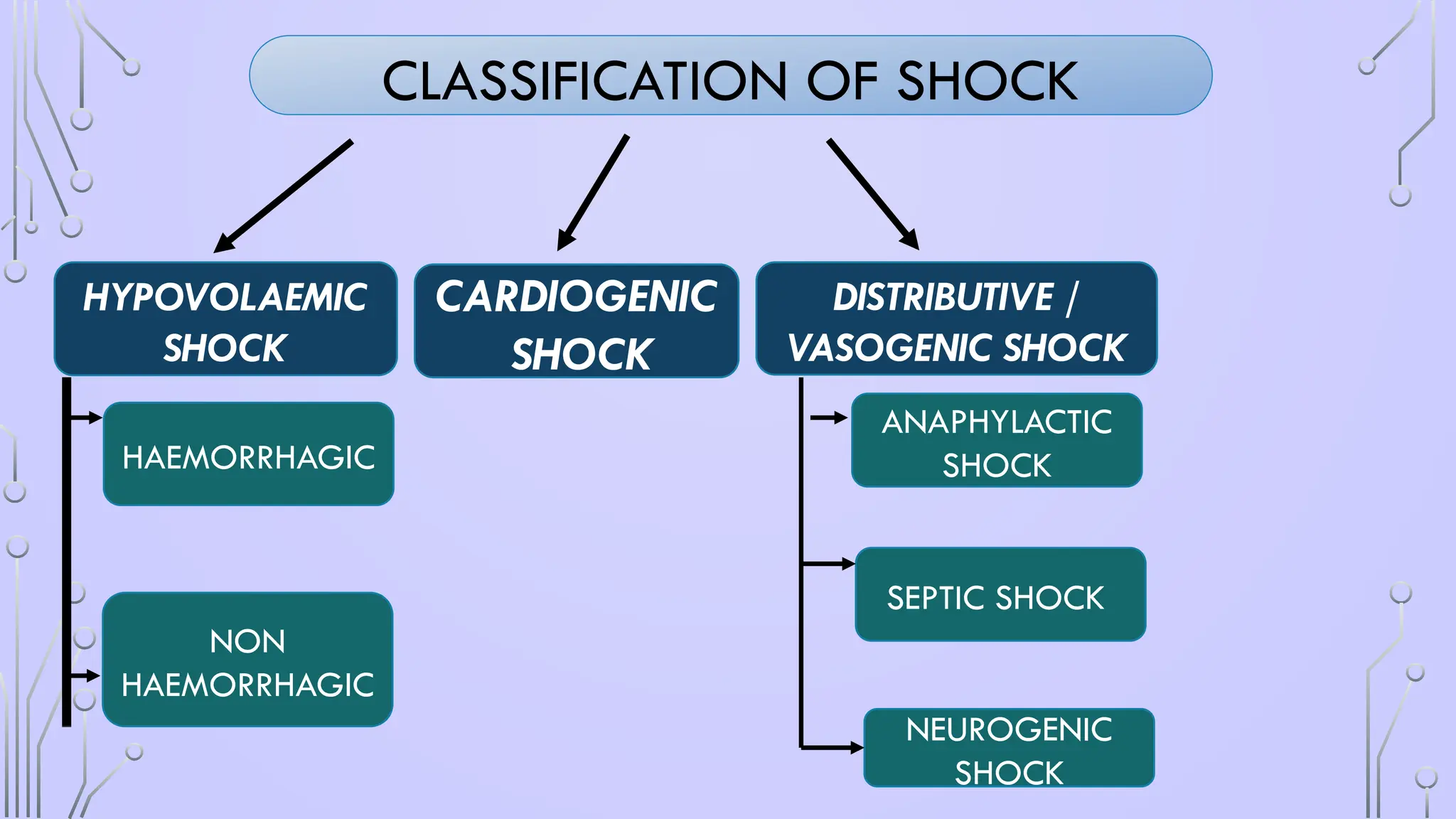 CLASSIFICATION OF SHOCK
HYPOVOLAEMIC
SHOCK
CARDIOGENIC
SHOCK
DISTRIBUTIVE /
VASOGENIC SHOCK
SEPTIC SHOCK
ANAPHYLACTIC
SHOCK
NON
HAEMORRHAGIC
HAEMORRHAGIC
NEUROGENIC
SHOCK
 