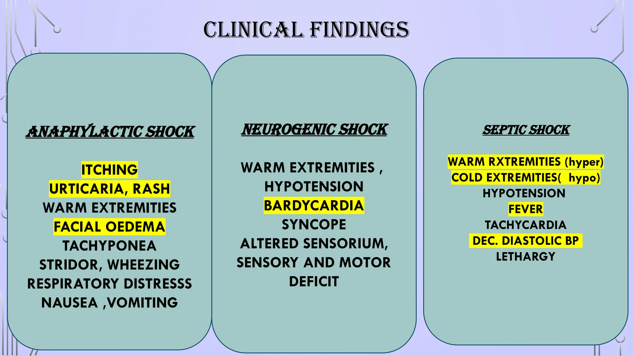CLINICAL FINDINGS
NEUROGENIC SHOCK
WARM EXTREMITIES ,
HYPOTENSION
BARDYCARDIA
SYNCOPE
ALTERED SENSORIUM,
SENSORY AND MOTOR
DEFICIT
ANAPHYLACTIC SHOCK
ITCHING
URTICARIA, RASH
WARM EXTREMITIES
FACIAL OEDEMA
TACHYPONEA
STRIDOR, WHEEZING
RESPIRATORY DISTRESSS
NAUSEA ,VOMITING
SEPTIC SHOCK
WARM RXTREMITIES (hyper)
COLD EXTREMITIES( hypo)
HYPOTENSION
FEVER
TACHYCARDIA
DEC. DIASTOLIC BP
LETHARGY
 