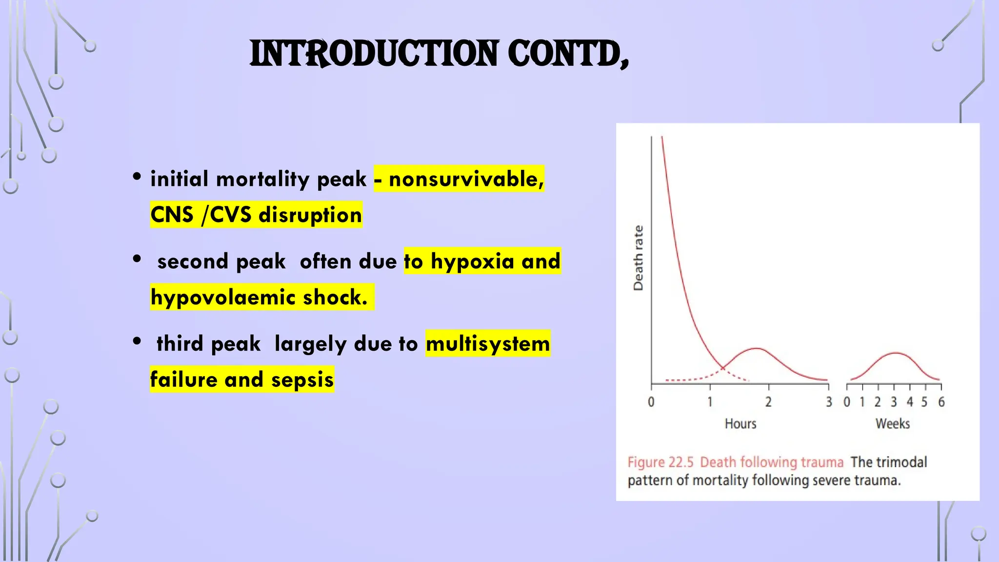 INTRODUCTION CONTD,
• initial mortality peak - nonsurvivable,
CNS /CVS disruption
• second peak often due to hypoxia and
hypovolaemic shock.
• third peak largely due to multisystem
failure and sepsis
 