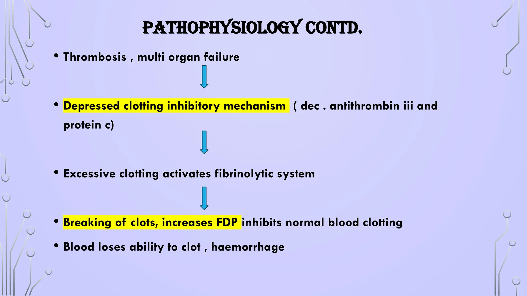 PATHOPHYSIOLOGY CONTD.
• Thrombosis , multi organ failure
• Depressed clotting inhibitory mechanism ( dec . antithrombin iii and
protein c)
• Excessive clotting activates fibrinolytic system
• Breaking of clots, increases FDP inhibits normal blood clotting
• Blood loses ability to clot , haemorrhage
 