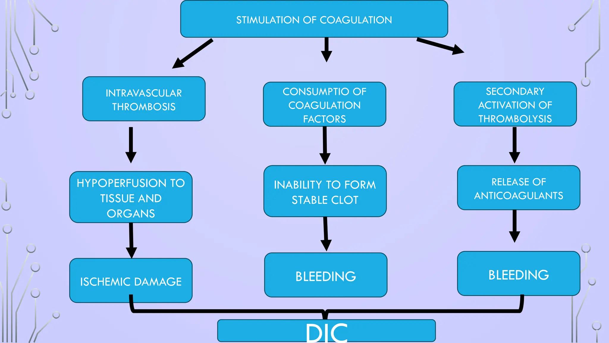 BLEEDING
INABILITY TO FORM
STABLE CLOT
CONSUMPTIO OF
COAGULATION
FACTORS
BLEEDING
RELEASE OF
ANTICOAGULANTS
SECONDARY
ACTIVATION OF
THROMBOLYSIS
HYPOPERFUSION TO
TISSUE AND
ORGANS
ISCHEMIC DAMAGE
INTRAVASCULAR
THROMBOSIS
STIMULATION OF COAGULATION
DIC
 