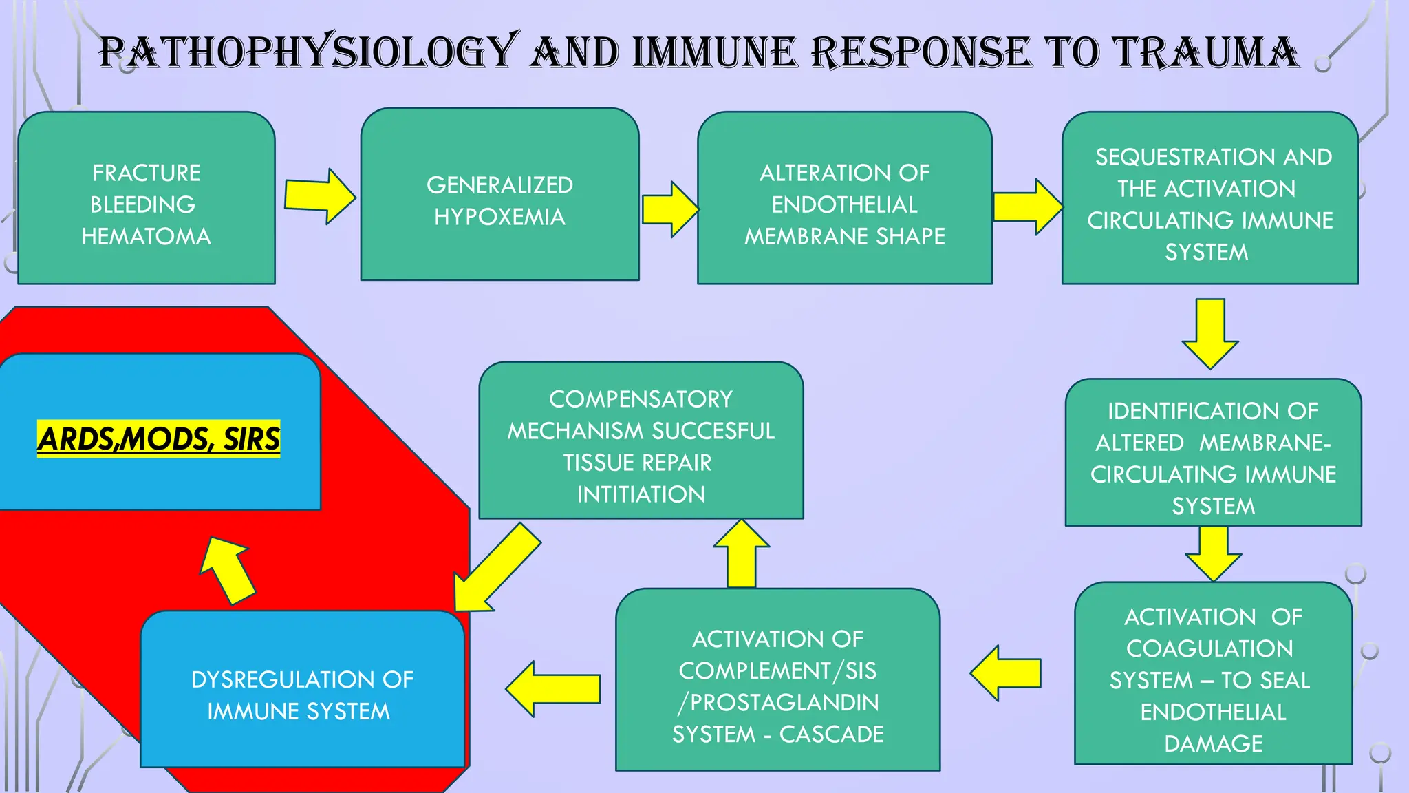 PATHOPHYSIOLOGY AND IMMUNE RESPONSE TO TRAUMA
FRACTURE
BLEEDING
HEMATOMA
GENERALIZED
HYPOXEMIA
ALTERATION OF
ENDOTHELIAL
MEMBRANE SHAPE
IDENTIFICATION OF
ALTERED MEMBRANE-
CIRCULATING IMMUNE
SYSTEM
SEQUESTRATION AND
THE ACTIVATION
CIRCULATING IMMUNE
SYSTEM
ARDS,MODS, SIRS
ACTIVATION OF
COMPLEMENT/SIS
/PROSTAGLANDIN
SYSTEM - CASCADE
ACTIVATION OF
COAGULATION
SYSTEM – TO SEAL
ENDOTHELIAL
DAMAGE
DYSREGULATION OF
IMMUNE SYSTEM
COMPENSATORY
MECHANISM SUCCESFUL
TISSUE REPAIR
INTITIATION
 