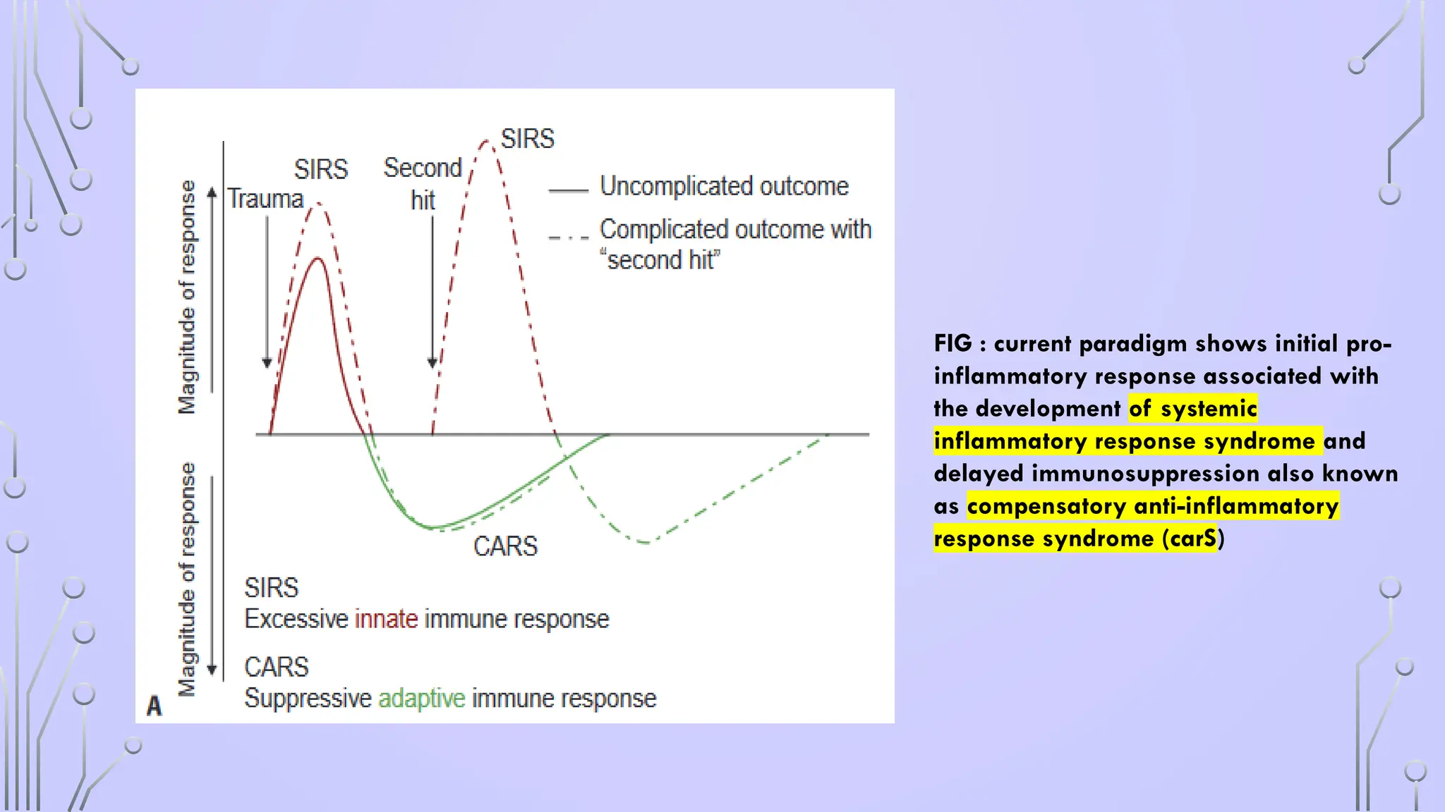 FIG : current paradigm shows initial pro-
inflammatory response associated with
the development of systemic
inflammatory response syndrome and
delayed immunosuppression also known
as compensatory anti-inflammatory
response syndrome (carS)
 
