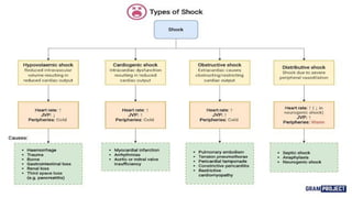 Shock Group 9and 10[1]-1.pptxshock shocking shock | PPTX
