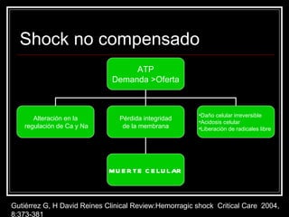 Shock no compensado Gutiérrez G, H David Reines Clinical Review:Hemorragic shock  Critical Care  2004, 8:373-381 ATP Demanda >Oferta Alteración en la regulación de Ca y Na Pérdida integridad de la membrana Daño celular irreversible Acidosis celular Liberación de radicales libre MUERTE CELULAR 
