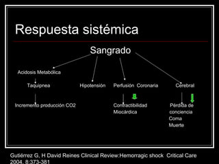 Respuesta sistémica Sangrado Acidosis Metabólica Taquipnea  Hipotensión  Perfusión  Coronaria  Cerebral Incremento producción CO2  Contractibilidad  Pérdida de  Miocárdica  conciencia Coma Muerte Gutiérrez G, H David Reines Clinical Review:Hemorragic shock  Critical Care  2004, 8:373-381 