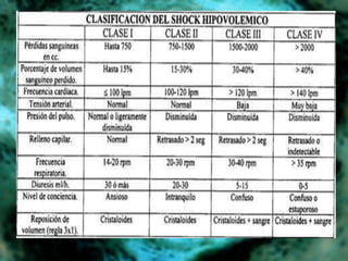 Shock Hipovolemico | PPTX