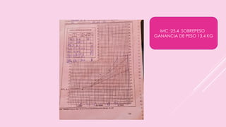 IMC :25.4 SOBREPESO
GANANCIA DE PESO 13,4 KG
 