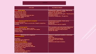 ETIOLOGÍA
ETIOLOGÍA FACTORES DE RIESGO
TONO: Atonía uterina
Sobredistensión uterina
Fatiga muscular uterina
Infección intraamniótica
Distorsión anatómica/funcional del útero
Medicación relajante del útero
Distención vesical
Polihidramnios / Gestación múltiple / Macrosomía
Labor de parto rápido o prolongado
Multípara / Uso de oxitocina
Ruptura de membranas prolongada / Placenta previa
Anomalías uterinas
Anestésicos halogenados / Nitroglicerina
TEJIDO: Productos retenidos de la concepción
Placentación anormal
Cotiledón retenido o lóbulo succenturiato Coágulos sanguíneos
retenidos
Alumbramiento incompleto / Atonía uterina
Cirugía uterina previa
Multiparidad
Placenta anormal vista por ecografía
TRAUMA del tracto genital
Laceraciones del cérvix, vagina o perineo
Laceraciones o extensión de la incisión de la cesárea
Ruptura uterina
Inversión uterina
Parto precipitado, parto instrumentado Malposición,
Encajamiento profundo Cirugía uterina previa
Multiparidad, placenta fúndica Excesiva
tracción del cordón
TROMBINA: Alteraciones de la coagulación
Estado preexistente
Hemofilia A
Enfermedad de Von Willebrand
Historia de HPP previas
Adquirido en el embarazo
Púrpura trombocitopénica idiopática
Trombocitopenia con preeclampsia
Coagulación intravascular diseminada
HTA gestacional con condiciones adversas
Muerte de feto in útero
Infección severa
Abruptio placentario
Embolismo del líquido amniótico
Terapia de anticoagulación
Historia de coagulopatía hereditaria o enfermedad
hepática
Muerte fetal
Fiebre, neutrofilia/neutropenia
Hemorragia ante parto Colapso
repentino
Historia de enfermedad trombótica
 