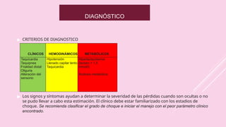 DIAGNÓSTICO
▶ CRITERIOS DE DIAGNOSTICO
▶ Los signos y síntomas ayudan a determinar la severidad de las pérdidas cuando son ocultas o no
se pudo llevar a cabo esta estimación. El clínico debe estar familiarizado con los estadios de
choque. Se recomienda clasificar el grado de choque e iniciar el manejo con el peor parámetro clínico
encontrado.
CLÍNICOS HEMODINÁMICOS METABÓLICOS
Taquicardia
Taquipnea
Frialdad distal
Oliguria
Alteración del
sensorio
Hipotensión
Llenado capilar lento
Taquicardia
Hiperlactacidemia
(lactato > 1,5
mmol/l)
Acidosis metabólica
 