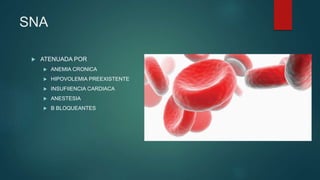 SNA
 ATENUADA POR
 ANEMIA CRONICA
 HIPOVOLEMIA PREEXISTENTE
 INSUFIIENCIA CARDIACA
 ANESTESIA
 B BLOQUEANTES
 