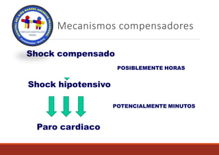 Shock compensado
Mecanismos compensadores
POSIBLEMENTE HORAS
Shock hipotensivo
Paro cardiaco
POTENCIALMENTE MINUTOS
 