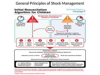 Shock in Children . management of shock in children | PPTX