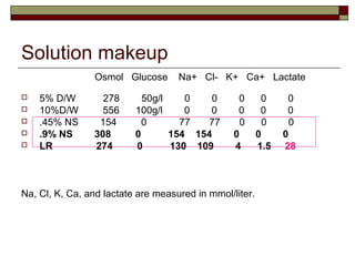 Solution makeup
Osmol Glucose Na+ Cl- K+ Ca+ Lactate
 5% D/W 278 50g/l 0 0 0 0 0
 10%D/W 556 100g/l 0 0 0 0 0
 .45% NS 154 0 77 77 0 0 0
 .9% NS 308 0 154 154 0 0 0
 LR 274 0 130 109 4 1.5 28
Na, Cl, K, Ca, and lactate are measured in mmol/liter.
 