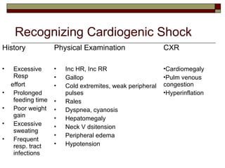 Recognizing Cardiogenic Shock
History Physical Examination CXR
 Excessive
Resp
effort
 Prolonged
feeding time
 Poor weight
gain
 Excessive
sweating
 Frequent
resp. tract
infections
 Inc HR, Inc RR
 Gallop
 Cold extremites, weak peripheral
pulses
 Rales
 Dyspnea, cyanosis
 Hepatomegaly
 Neck V dsitension
 Peripheral edema
 Hypotension
Cardiomegaly
Pulm venous
congestion
Hyperinflation
 