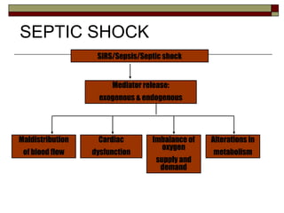 SIRS/Sepsis/Septic shock
Mediator release:
exogenous & endogenous
Maldistribution
of blood flow
Cardiac
dysfunction
Imbalance of
oxygen
supply and
demand
Alterations in
metabolism
SEPTIC SHOCK
 