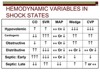 HEMODYNAMIC VARIABLES IN
SHOCK STATES
↑ or ↔↑↓↓↑↑↓↓Septic: Late
↓↓↔ Or ↓↓↓↓↑↑↑Septic: Early
↔ Or ↓↔ Or ↓↔ Or ↓↓↓↓↑↑Distributive
↑↑↑↑↔ Or ↓↑↓Obstructive
↑↑↑↑↔ Or ↓↑↑↑↓↓Cardiogenic
↓↓↓↓↓↓↔ Or ↓↑↑Hypovolemic
CVPWedgeMAPSVRCO
 