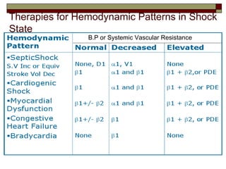 B.P or Systemic Vascular Resistance
Therapies for Hemodynamic Patterns in Shock
State
 