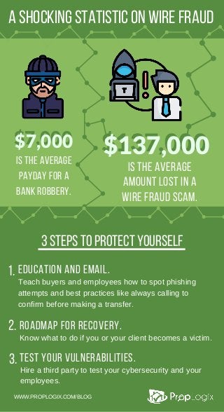 AshockingStatisticonWireFraud
is the average
payday for a
bank robbery.
$7,000 $137,000
is the average
amount lost in a
wire fraud scam.
3StepstoProtectyourself
1.
2.
3.
EDUCATION and email.
Teach buyers and employees how to spot phishing
attempts and best practices like always calling to
confirm before making a transfer.
Roadmap for Recovery.
Know what to do if you or your client becomes a victim.
Test Your vulnerabilities.
Hire a third party to test your cybersecurity and your
employees.
WWW.PROPLOGIX.COM/BLOG
$137,000$7,000
 