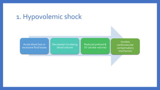 1. Hypovolemic shock
Acute blood loss or
excessive fluid losses
Decreased circulating
blood volume
Reduced preload &
SV (stroke volume)
Invokes
cardiovascular
compensatory
mechanism
 