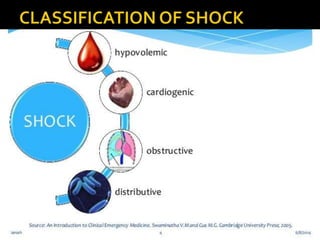 Shock its pathopysiology and management | PPTX