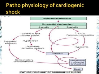 Shock its pathopysiology and management | PPTX
