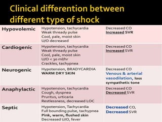 Shock its pathopysiology and management | PPTX